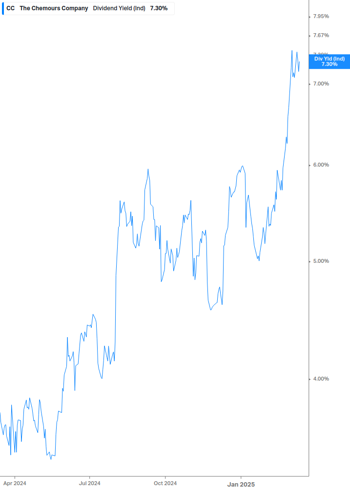 Dividend Yield Chart