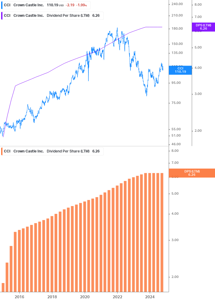 Dividend Growth Chart