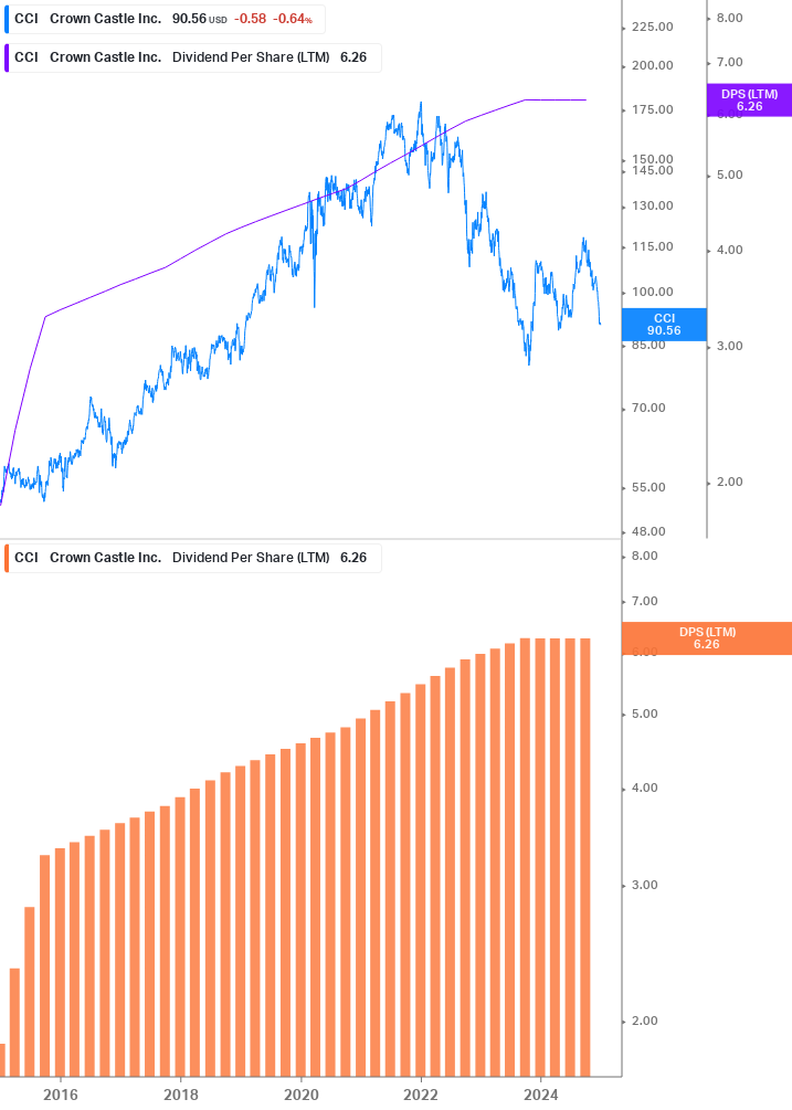 Dividend Growth Chart