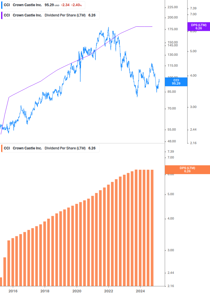 Dividend Growth Chart