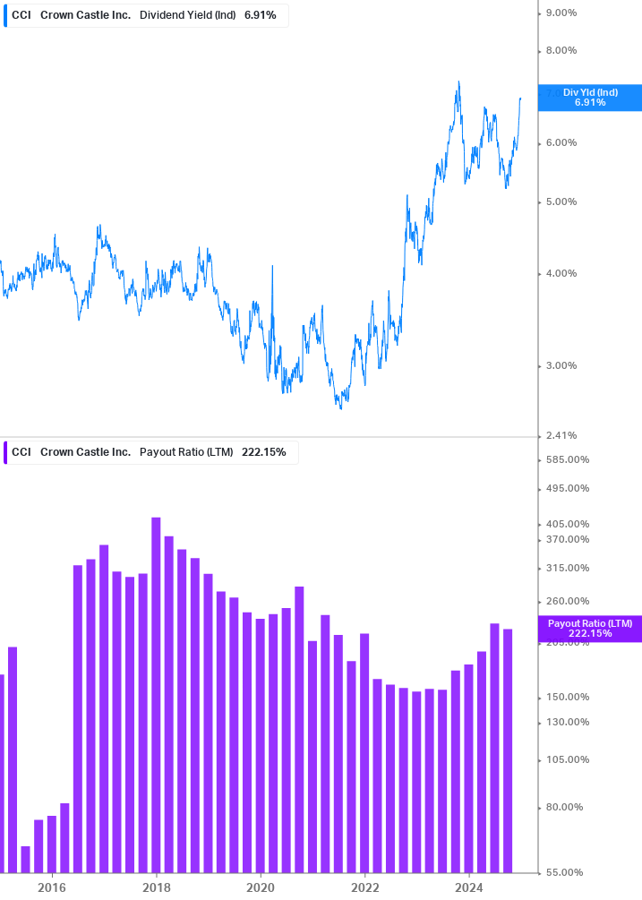 Dividend Safety Chart