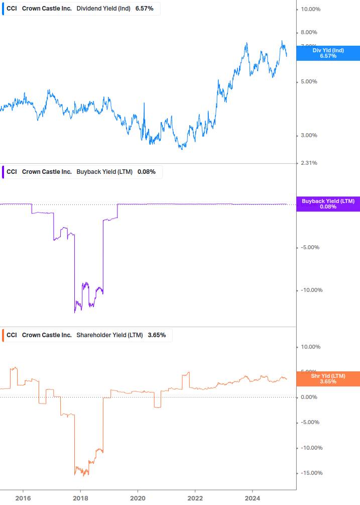 Shareholder Yield Chart