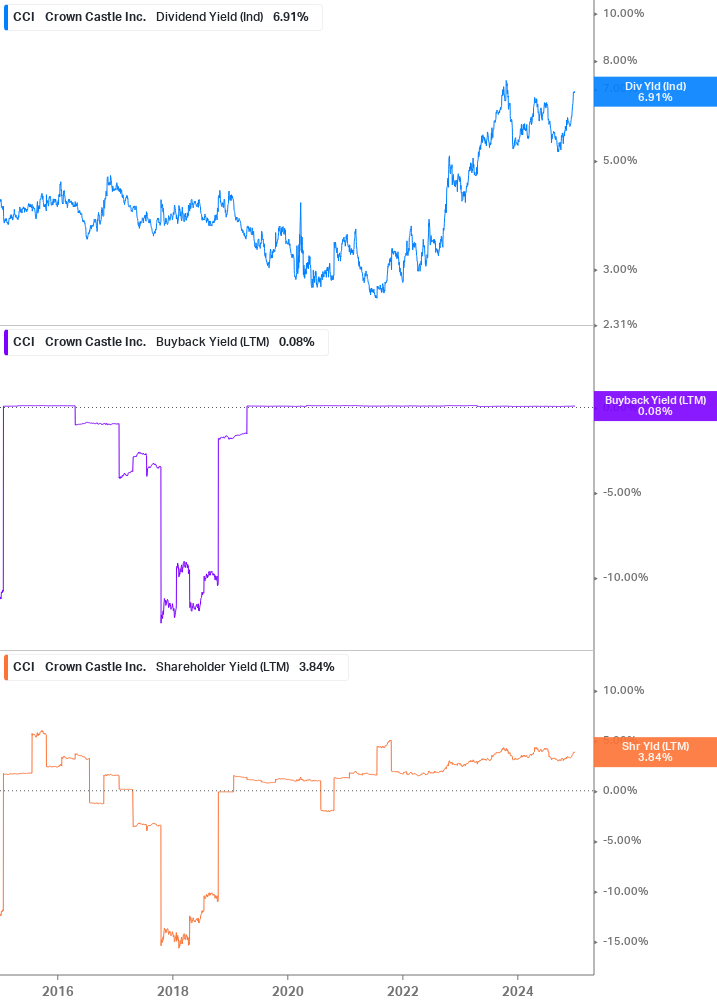 Shareholder Yield Chart