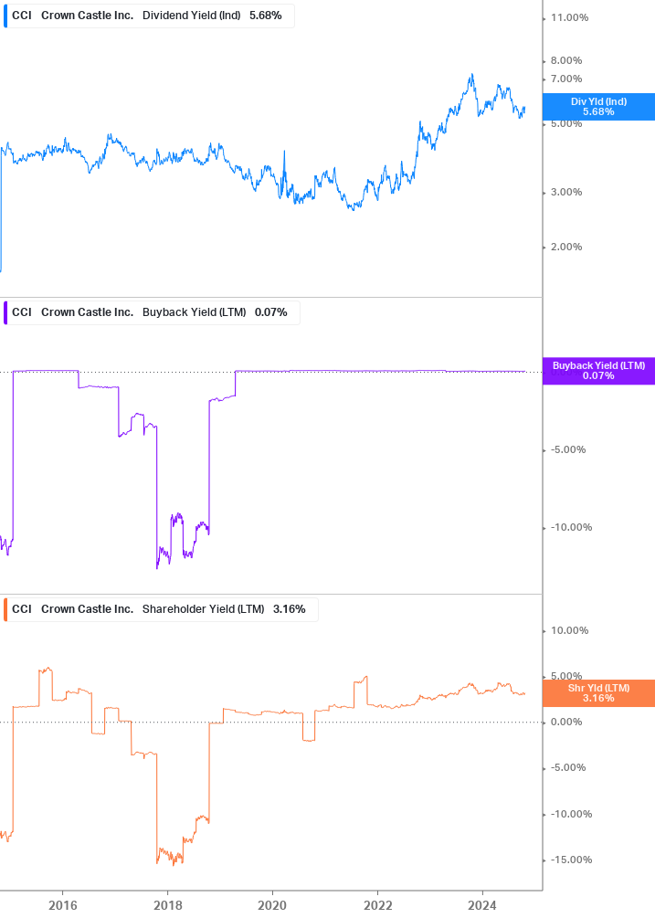 Shareholder Yield Chart