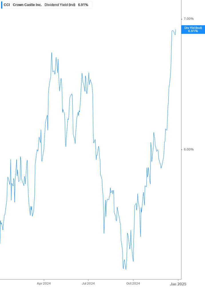 Dividend Yield Chart