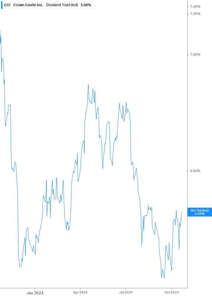 Dividend Yield Chart