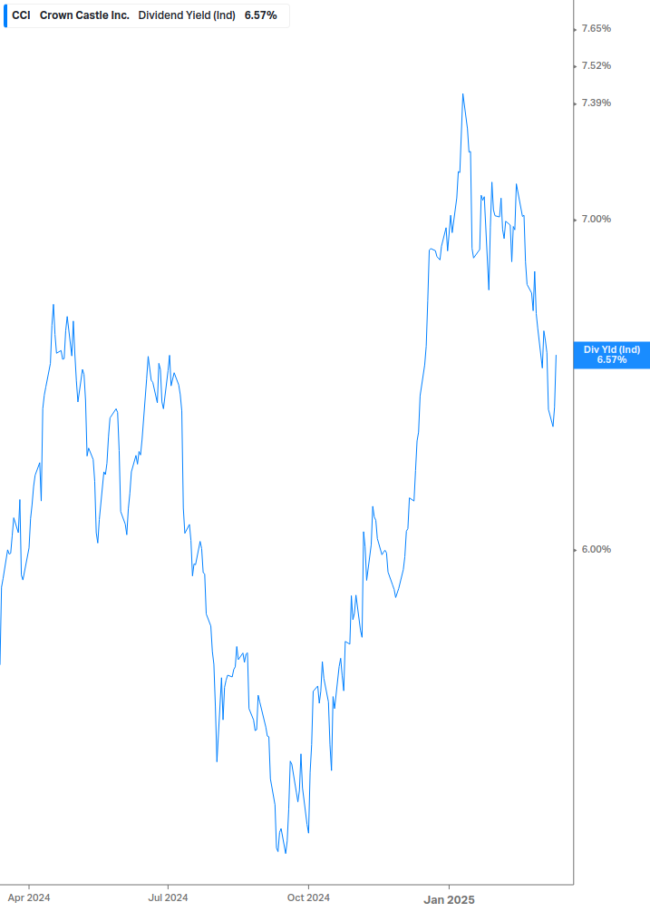 Dividend Yield Chart