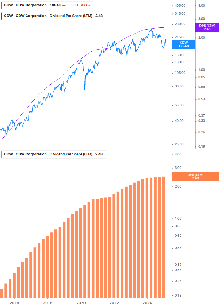 Dividend Growth Chart