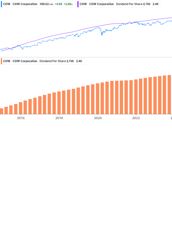 Dividend Growth Chart