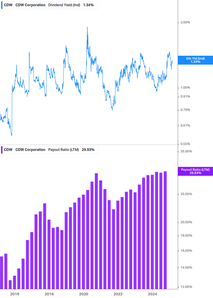 Dividend Safety Chart