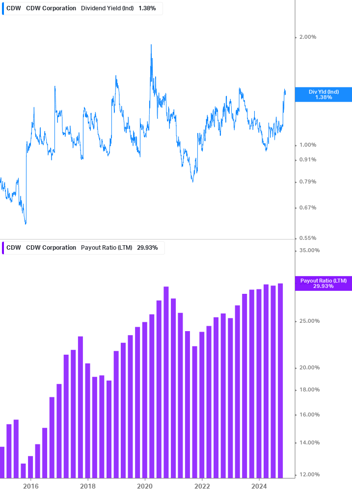 Dividend Safety Chart