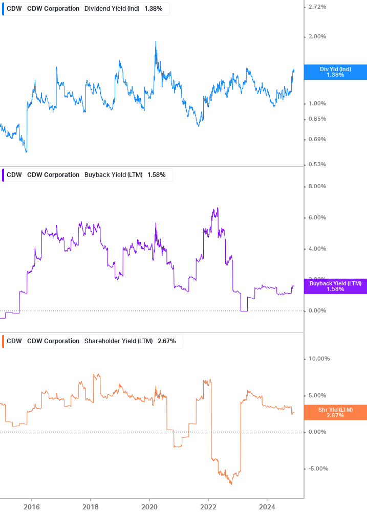 Shareholder Yield Chart