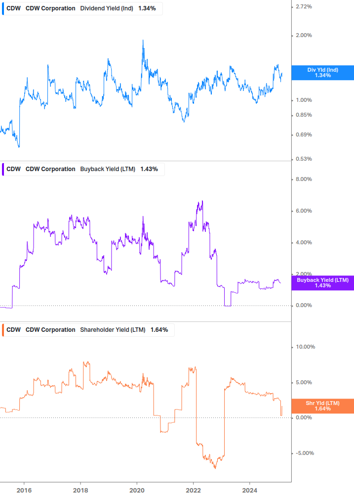 Shareholder Yield Chart