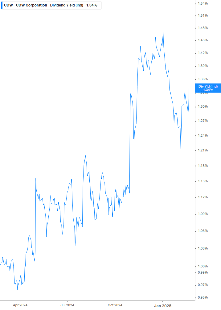 Dividend Yield Chart