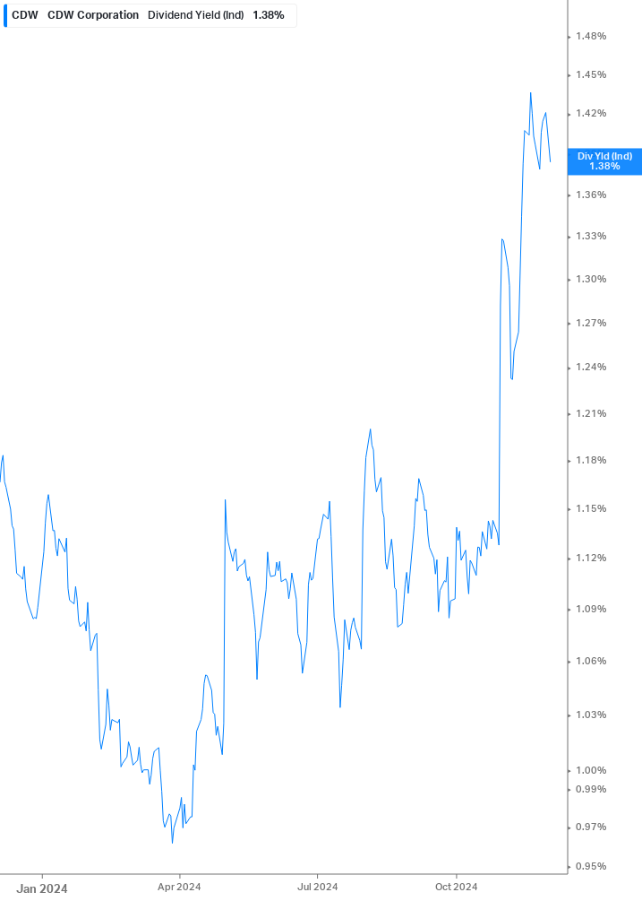 Dividend Yield Chart