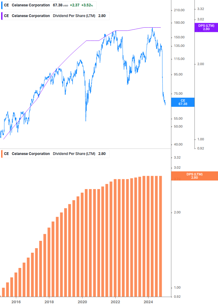 Dividend Growth Chart