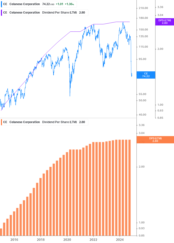 Dividend Growth Chart