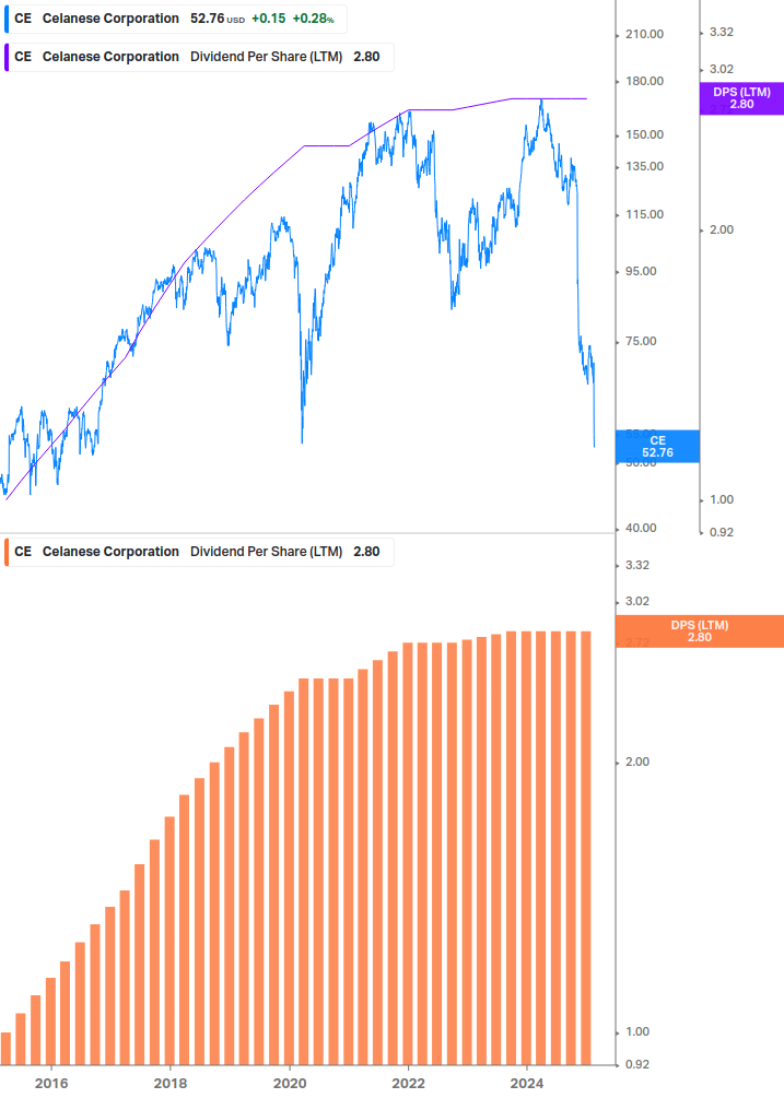 Dividend Growth Chart