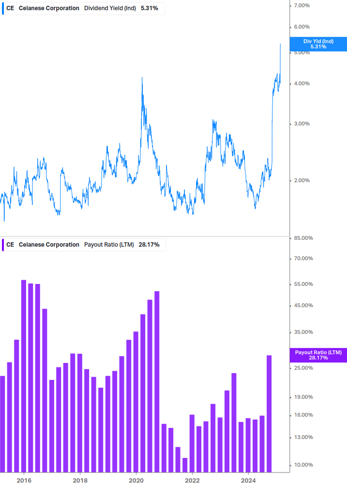 Dividend Safety Chart