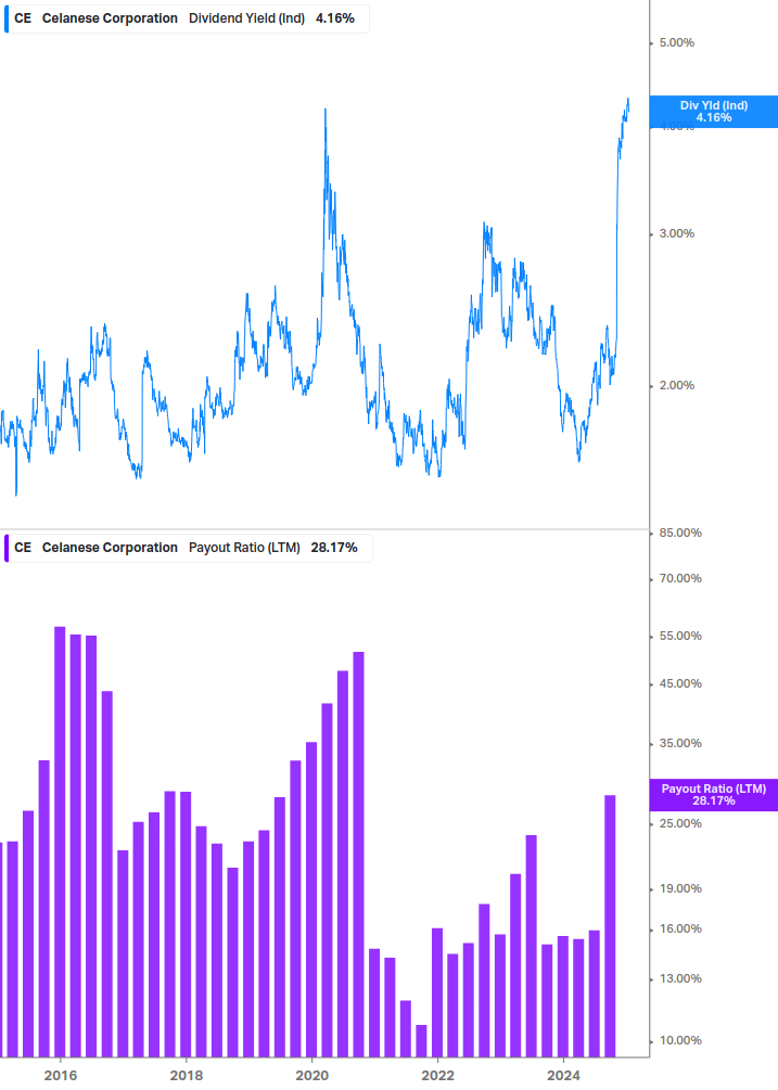 Dividend Safety Chart