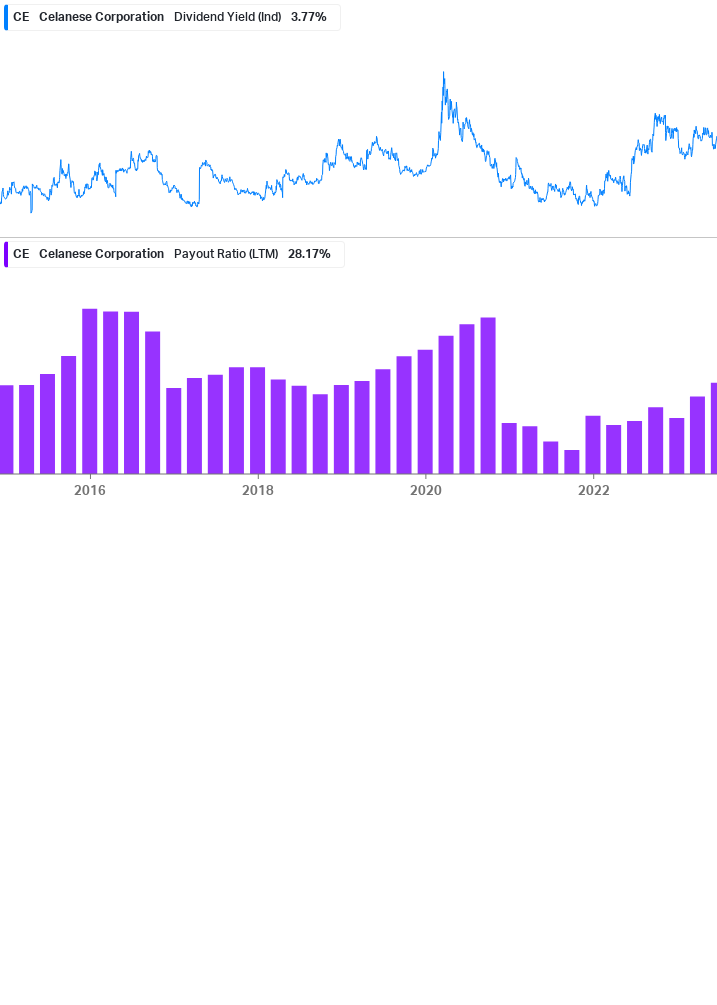 Dividend Safety Chart