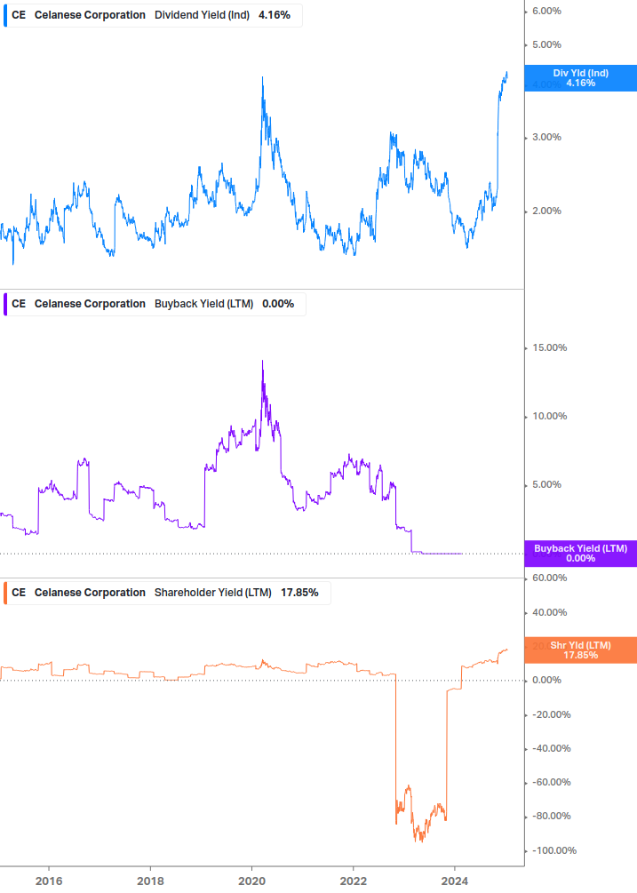 Shareholder Yield Chart