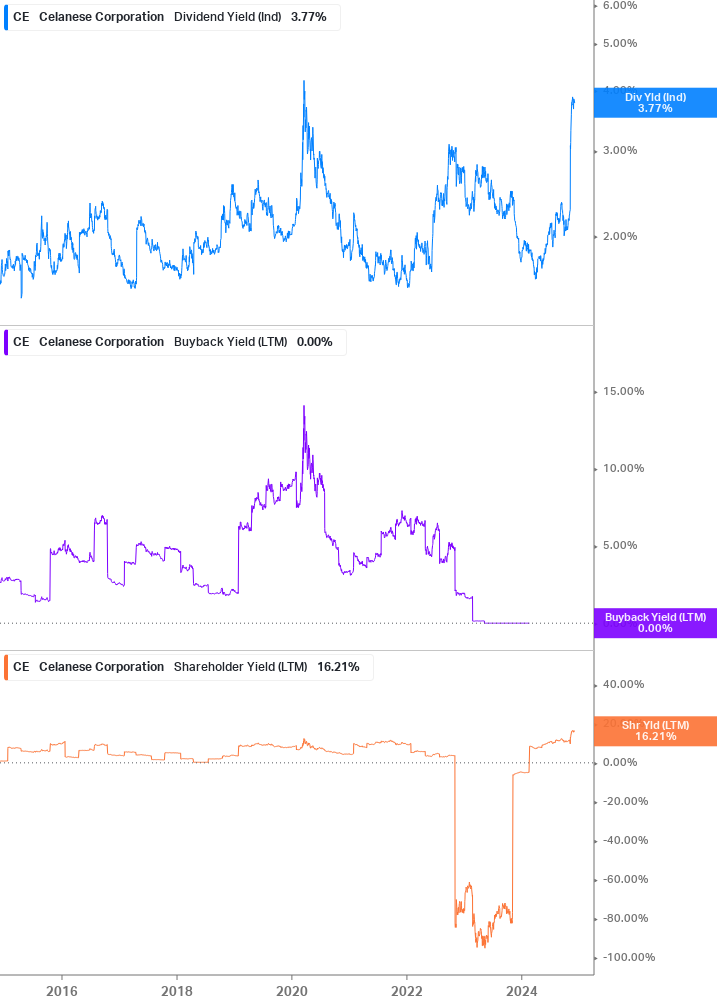 Shareholder Yield Chart