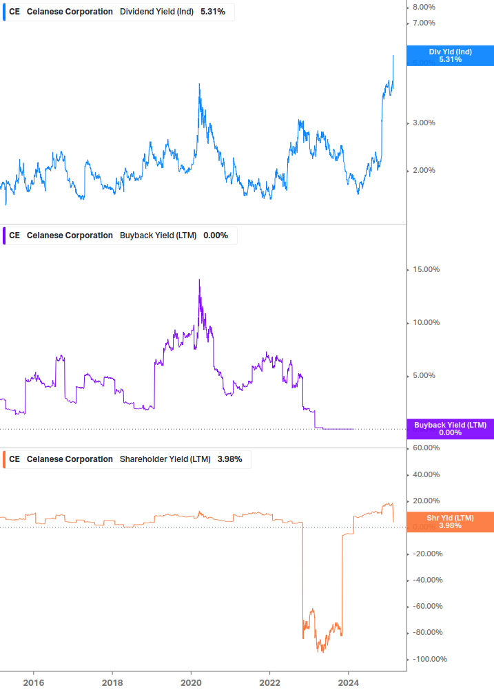 Shareholder Yield Chart