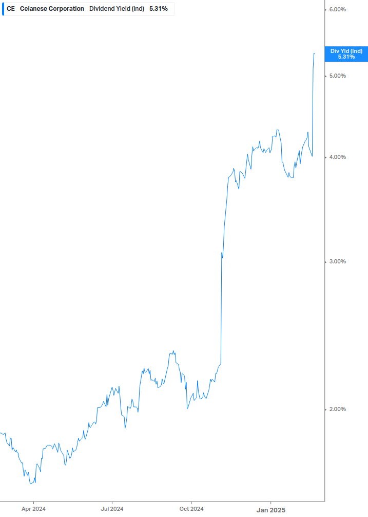 Dividend Yield Chart