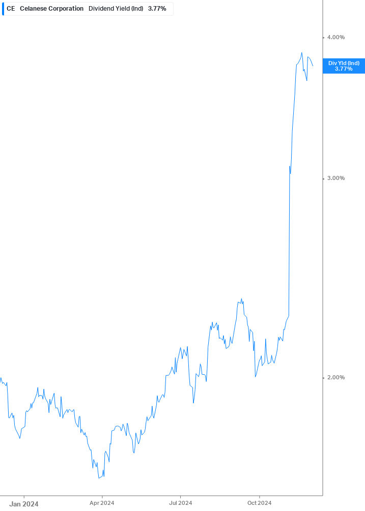 Dividend Yield Chart