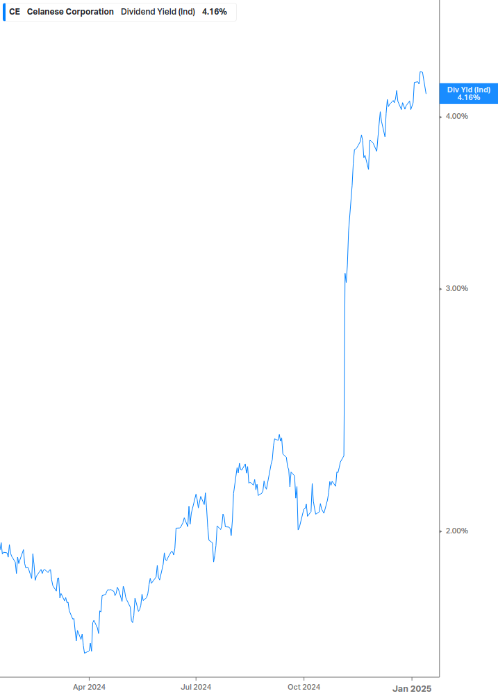 Dividend Yield Chart