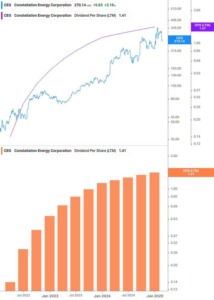 Dividend Growth Chart