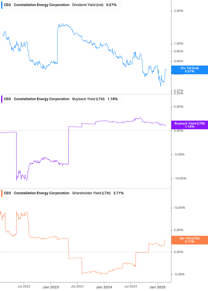 Shareholder Yield Chart