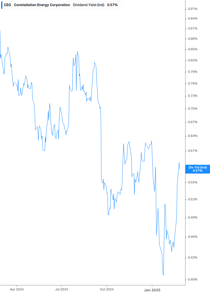 Dividend Yield Chart