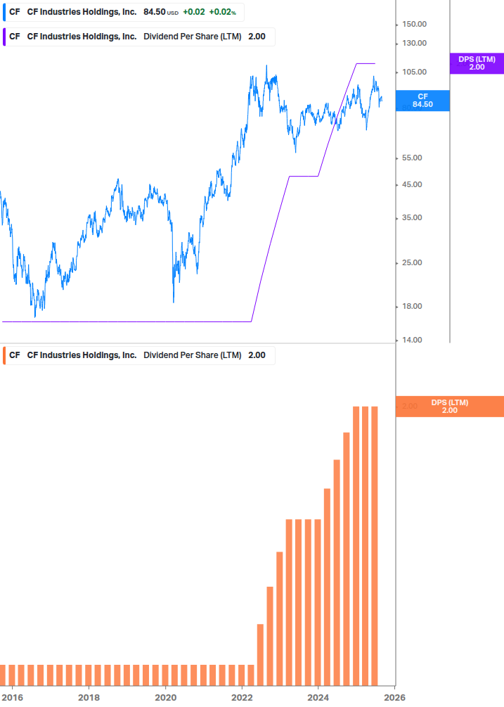 Dividend Growth Chart