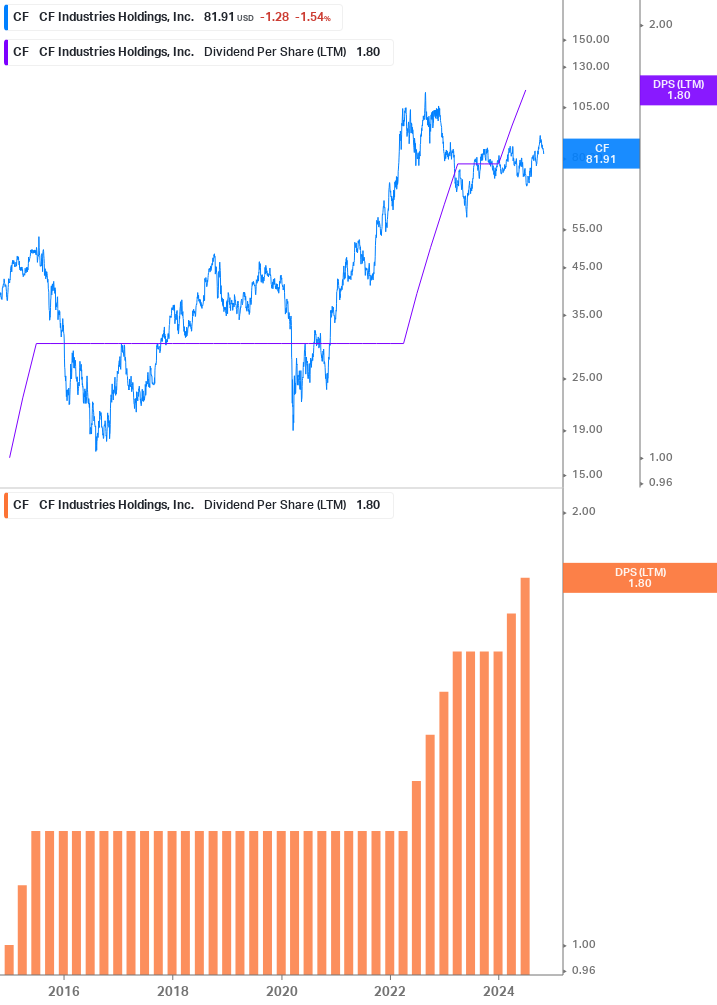 Dividend Growth Chart