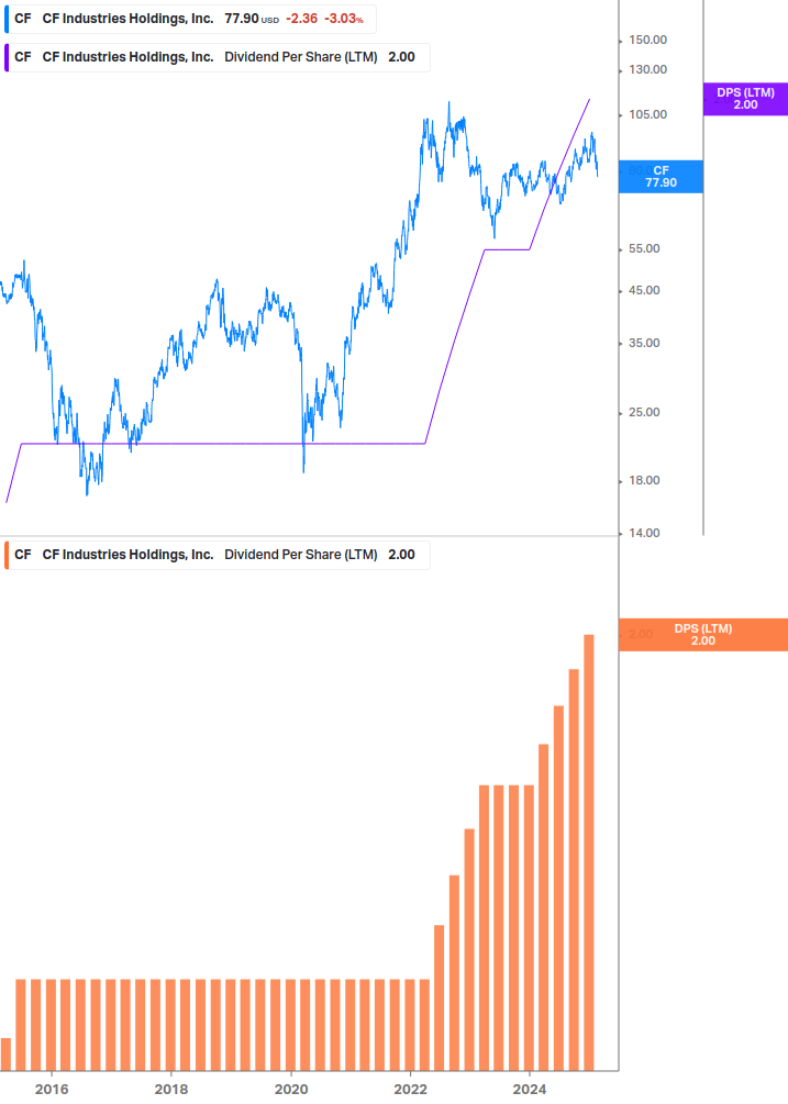 Dividend Growth Chart