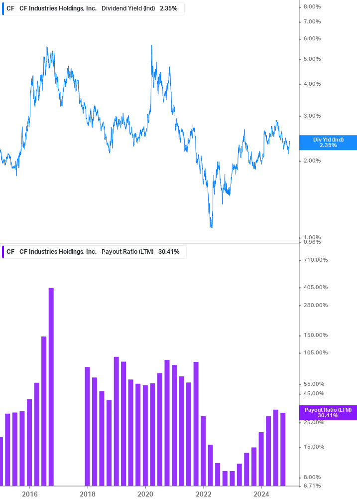 Dividend Safety Chart