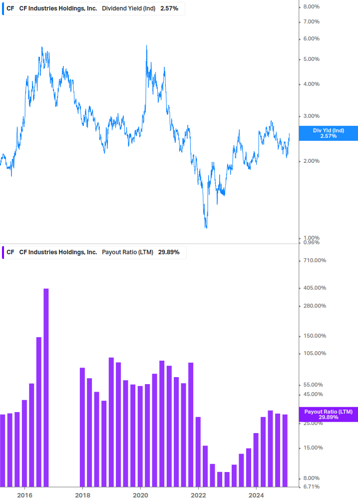 Dividend Safety Chart