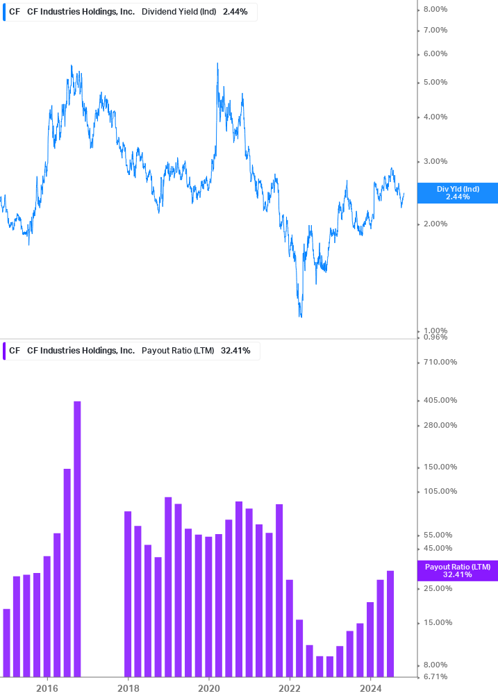 Dividend Safety Chart