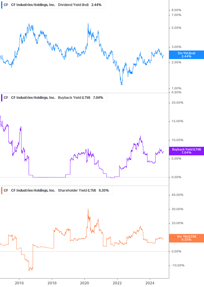 Shareholder Yield Chart