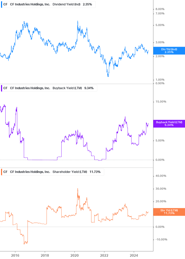 Shareholder Yield Chart