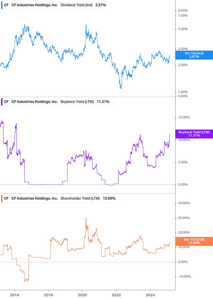 Shareholder Yield Chart