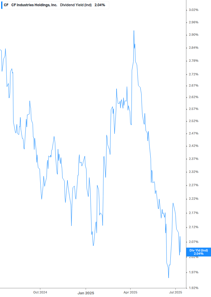 Dividend Yield Chart
