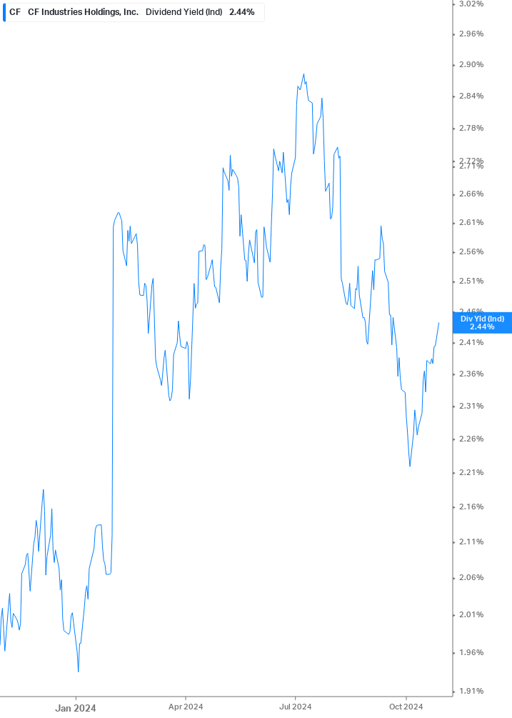 Dividend Yield Chart