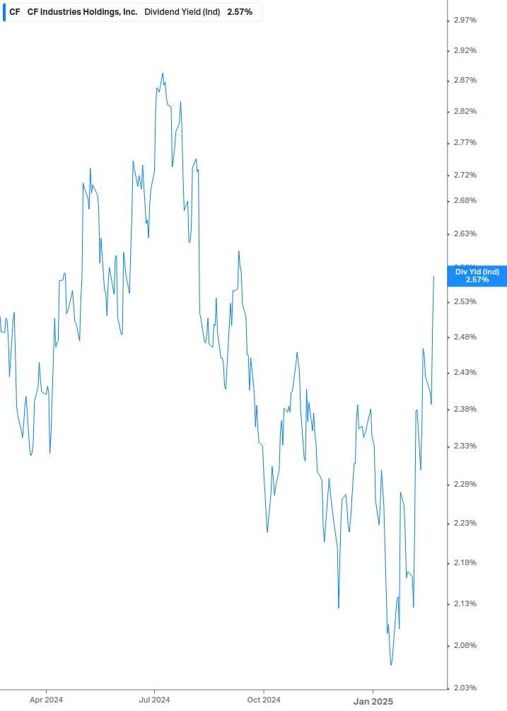 Dividend Yield Chart