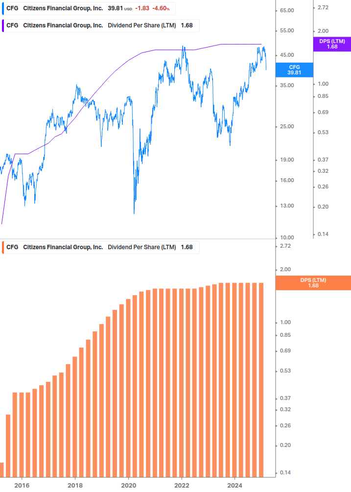 Dividend Growth Chart