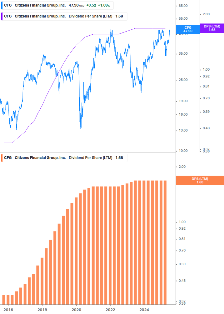 Dividend Growth Chart