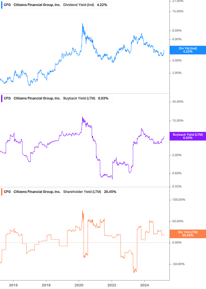 Shareholder Yield Chart