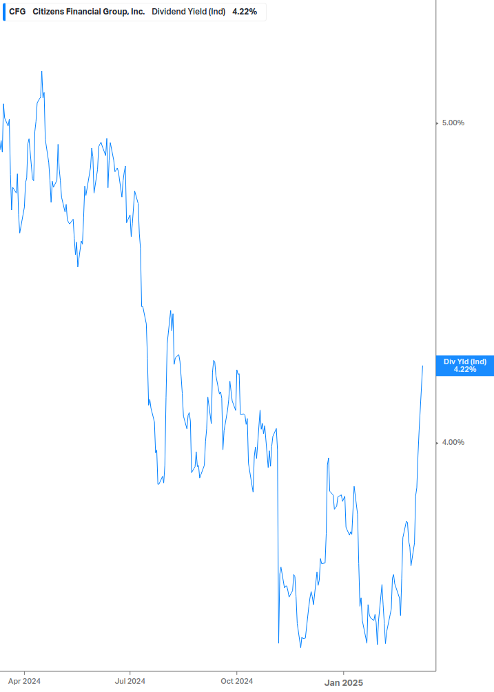 Dividend Yield Chart